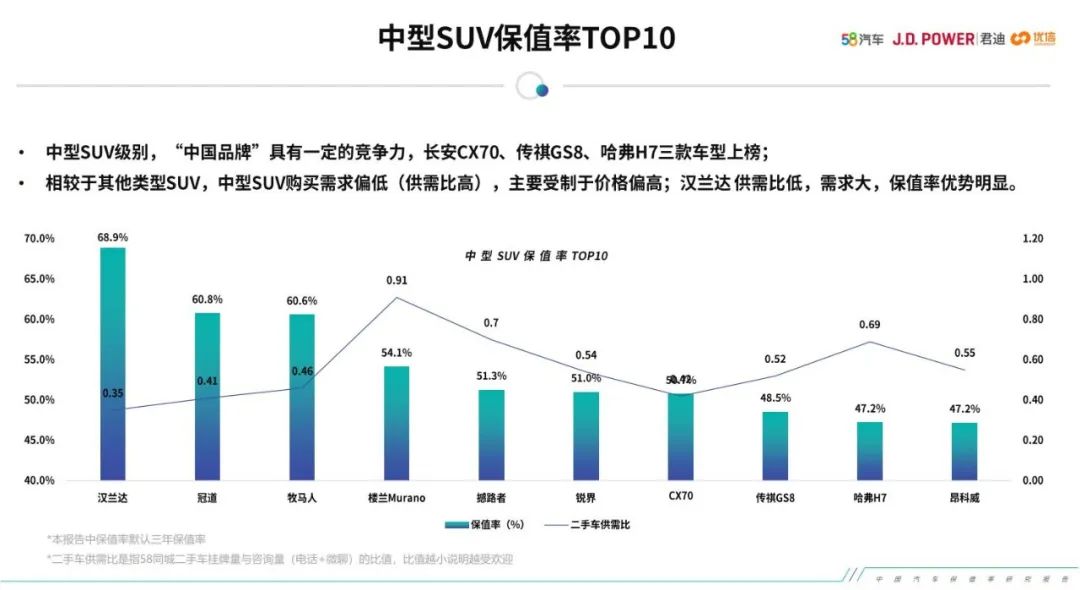 『SUV』买了不吃亏!30万内保值率最高的9台SUV都在这