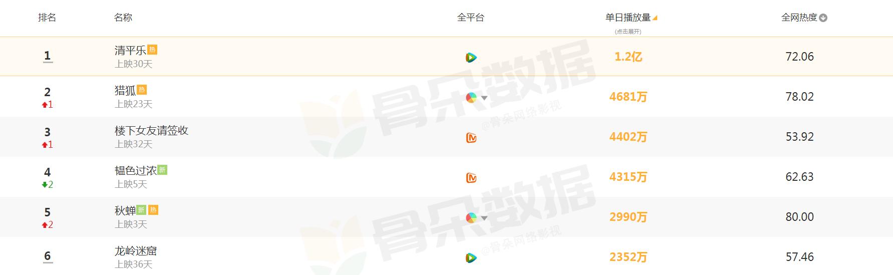 「秋蝉」电视剧单日播放量排行:《秋蝉》挤不进前三,第一名日播放量破亿