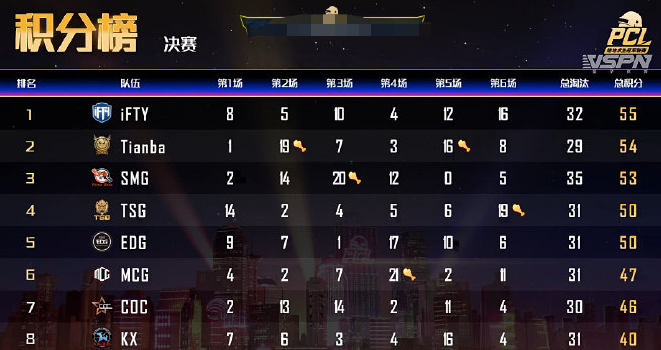 smg|PCL总决赛首日：SMG状态回暖满编吃鸡狂砍53分，4AM拉闸排名第九
