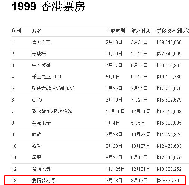 刘德华:1997年一电影花1200万请刘德华后 群演都请不起了 最终票房889万