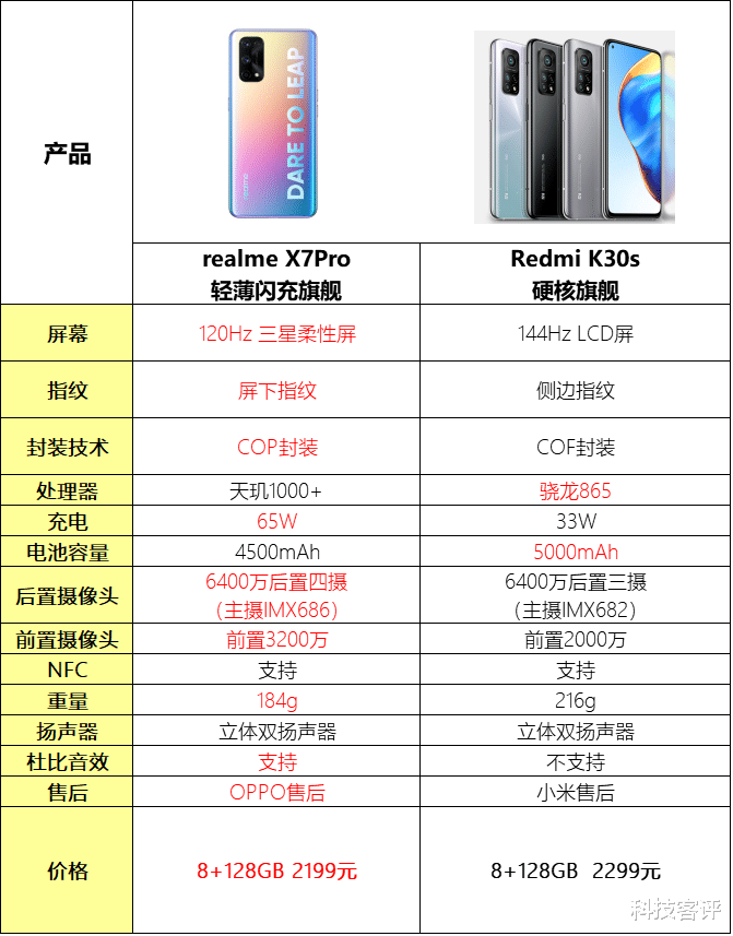 红米手机|对比同价位机型，真我X7 Pro优势表现在哪里？