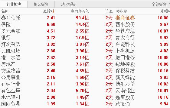 『金融股』科技之后金融股吹响进攻号角 黄金上车机会已至?