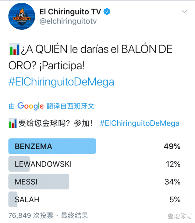 『梅西』金球奖要爆冷？超7万球迷投票，梅西34%支持率却不及皇马1人