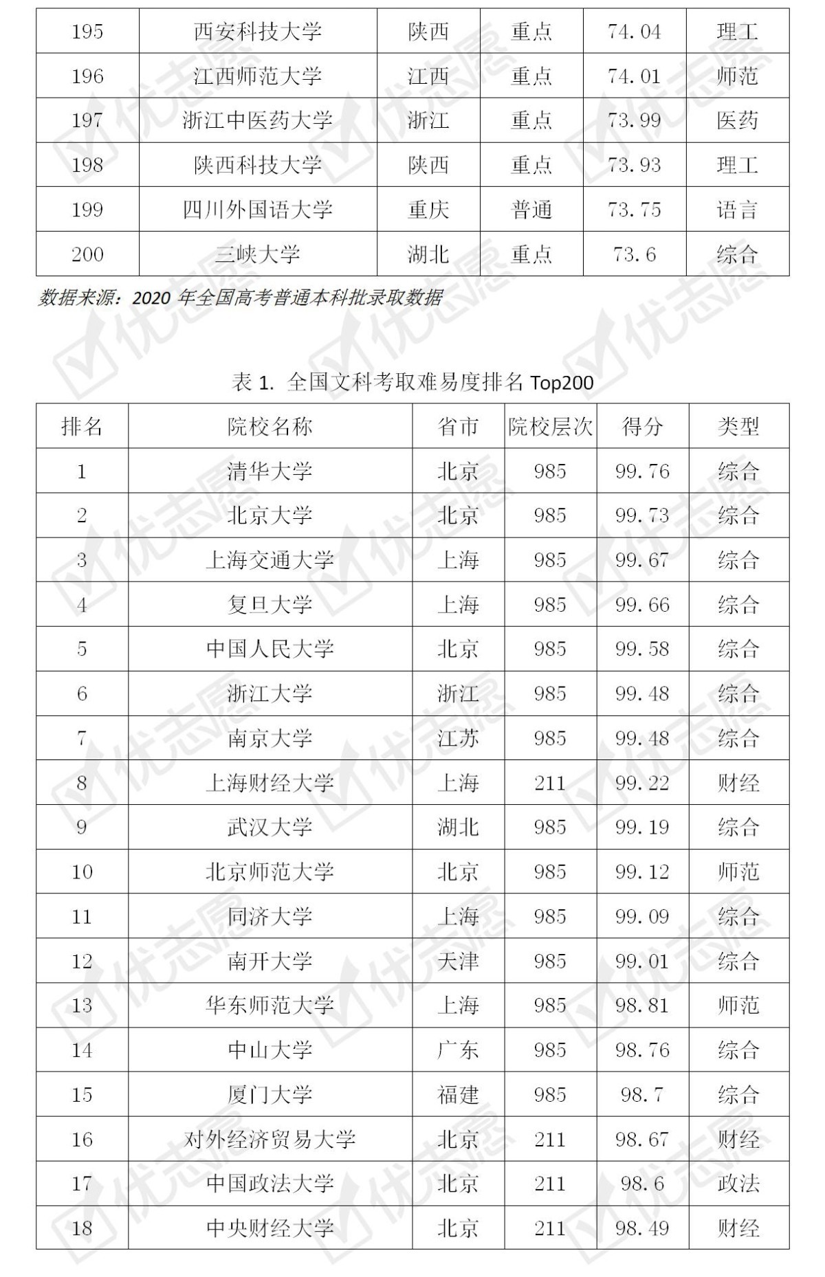 高校|2020年全国高校哪所最好考？点击查看最新完整排名