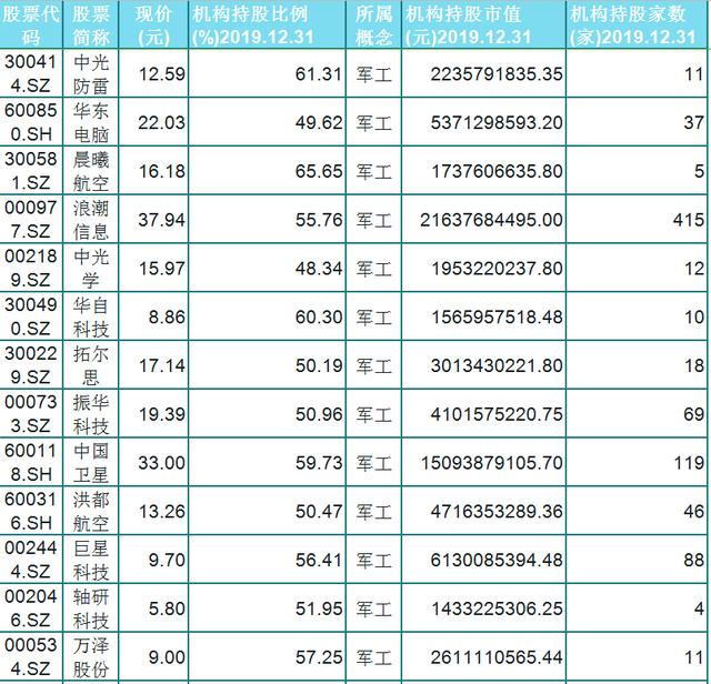 股市■机构重仓！A股40只优质军工股一览。股民：受主力青睐，后市可期