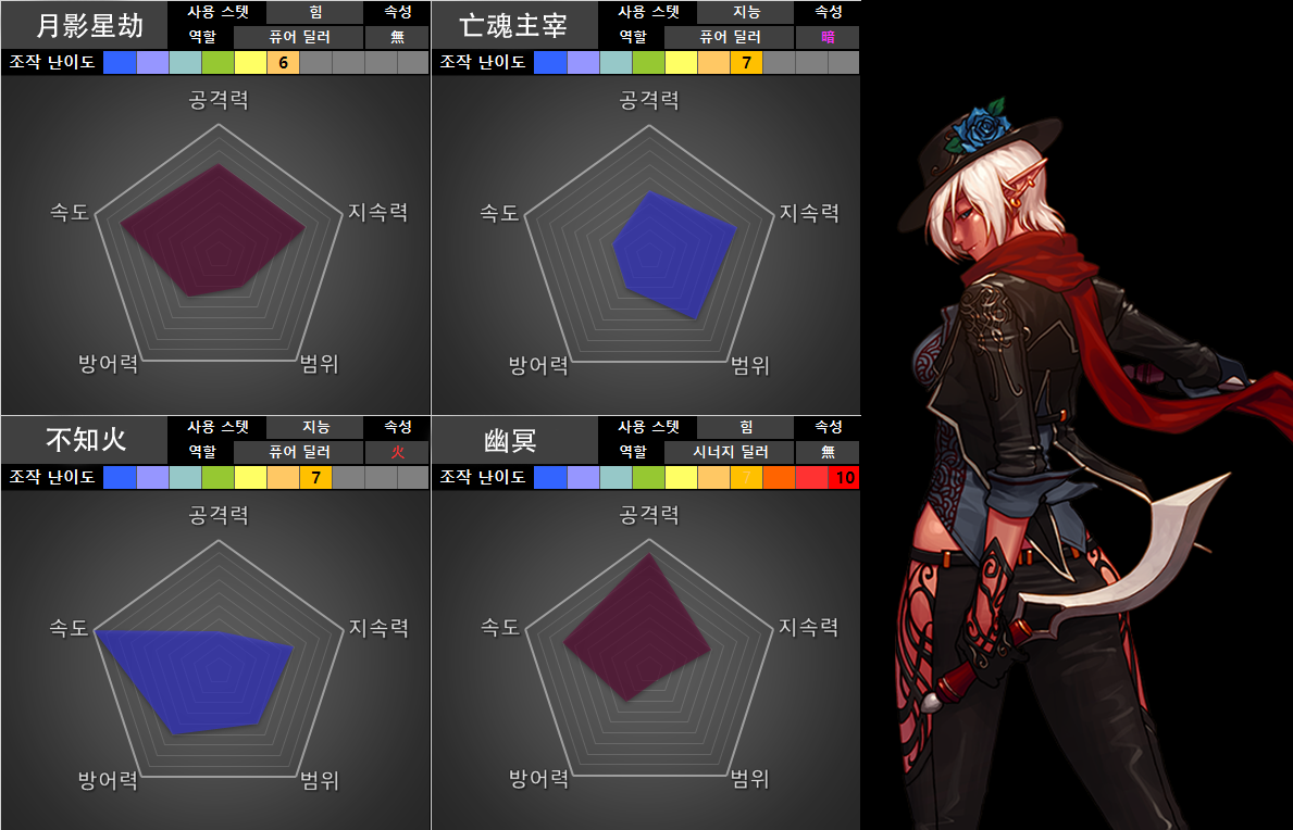 地下城与勇士■DNF:最佳五职业与最差五职业?韩服5月版本职业评分来了!