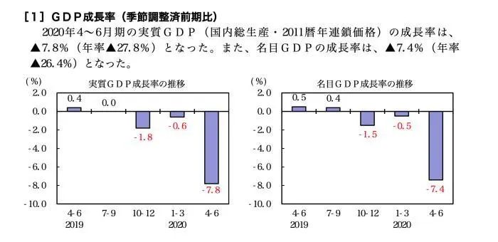 突發！安倍進入醫院！日本二季度GDP大跌27.8%-圖6