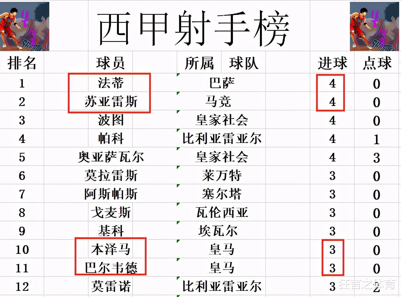 皇家马德里|西甲最新积分战报 皇马再登顶巴萨难进前十 马竞唯一不败升第3