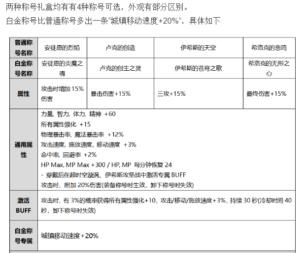 地下城与勇士|DNF国庆套礼包属性速览，“龙环”降临，但对一级精通技能不生效