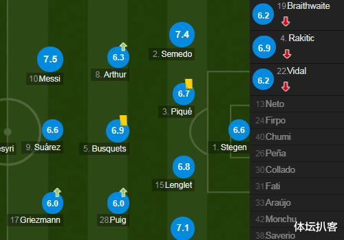 [巴塞罗那]巴萨低迷一战揪出2大罪人，1.2亿巨星全场最差，梅西沮丧离场！