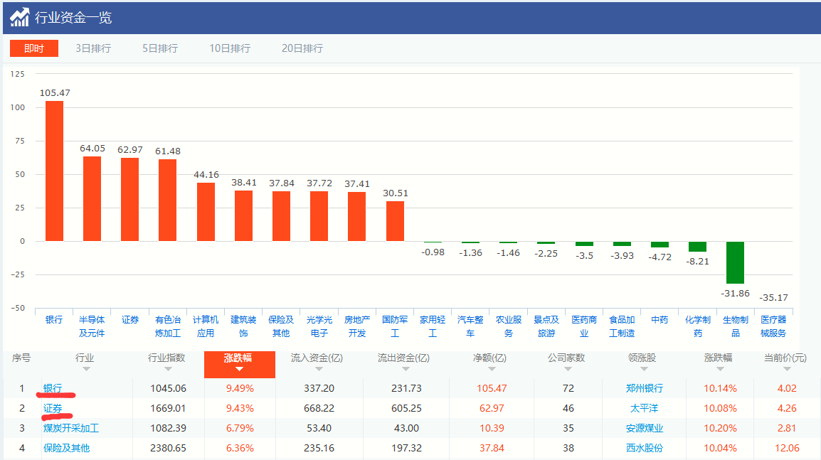 【】基金购买之路,今日收益6300元,市场太疯狂请保持清醒