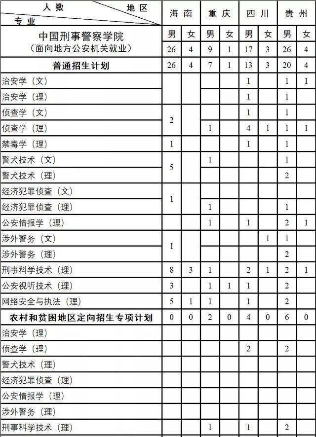 招生■中国刑事警察学院2020年招生计划出炉，这些省份招生人数最多
