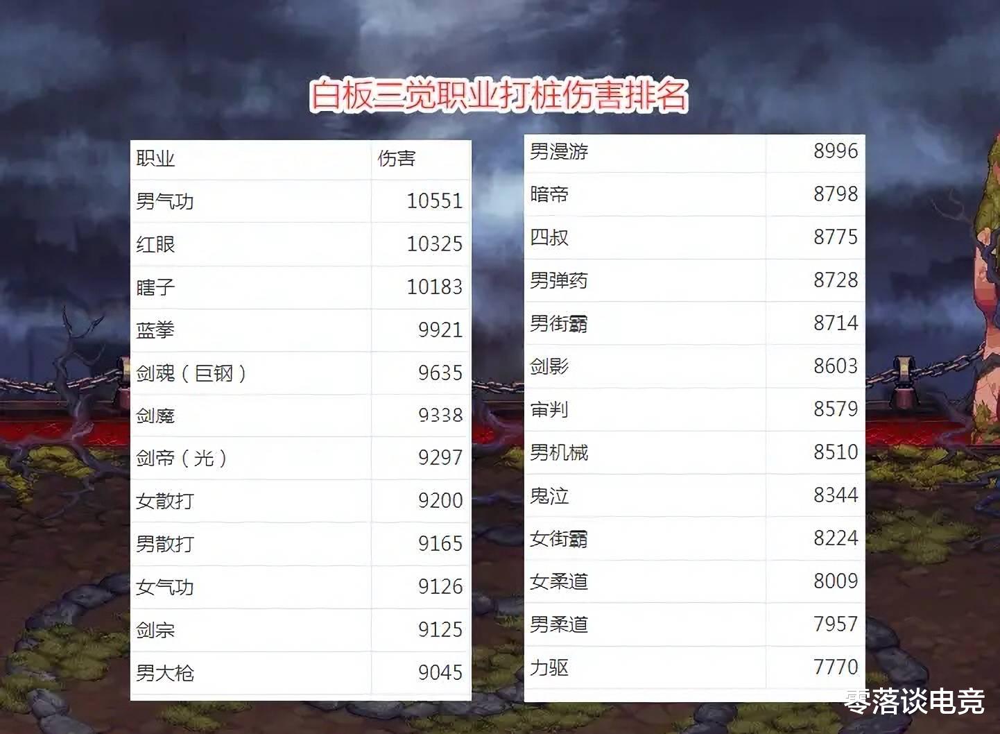 国服|DNF：白板打桩新出炉，天帝挺进前三，剑帝跌落神坛