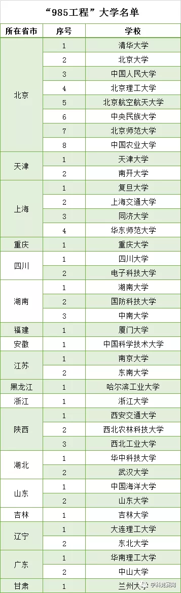 高校|全国985、211大学各省录取分数线及位次出炉!哪个省份最难考?