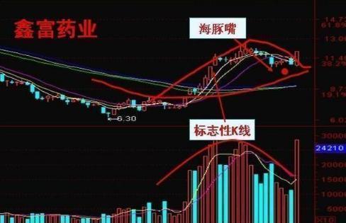 中國股市：抓住黑馬起飛前，看懂“海豚嘴”形態，漲不停！-圖4