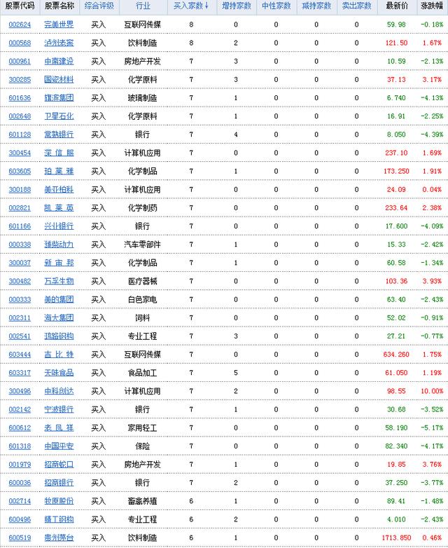 科技创新板|中国股市：这些个股被机构一致高评级，有你手中的个股吗？