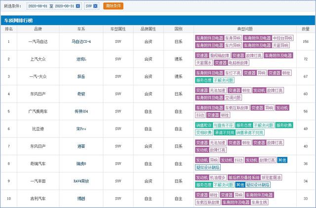 SUV|8月SUV投诉榜:日系居多、自主品牌有份儿,这三款最好别碰!