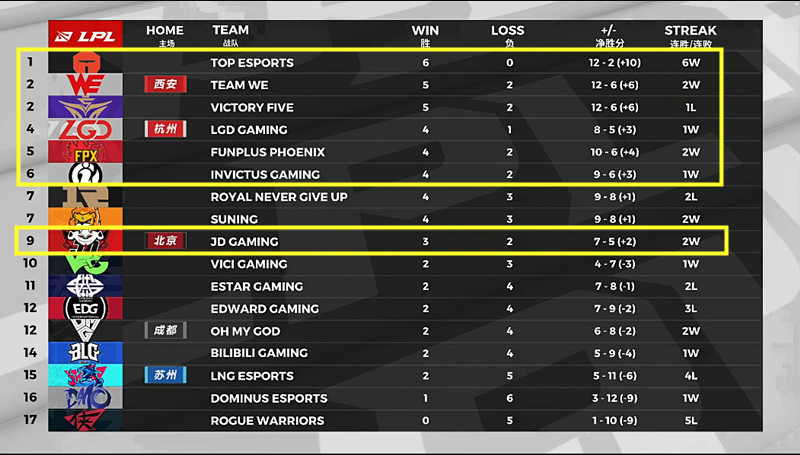 LPL夏季赛■5胜，5胜，4胜，LPL夏季赛三大“搅局者”诞生了，S赛名额将要重新分配！