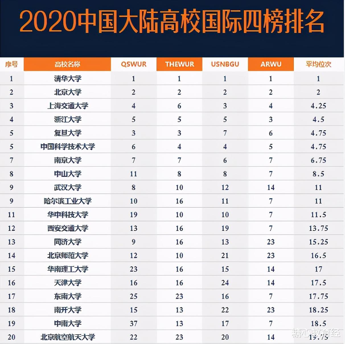 高校|2020年中国高校“主流排行”出炉，榜首实至名归，人大仅排第41