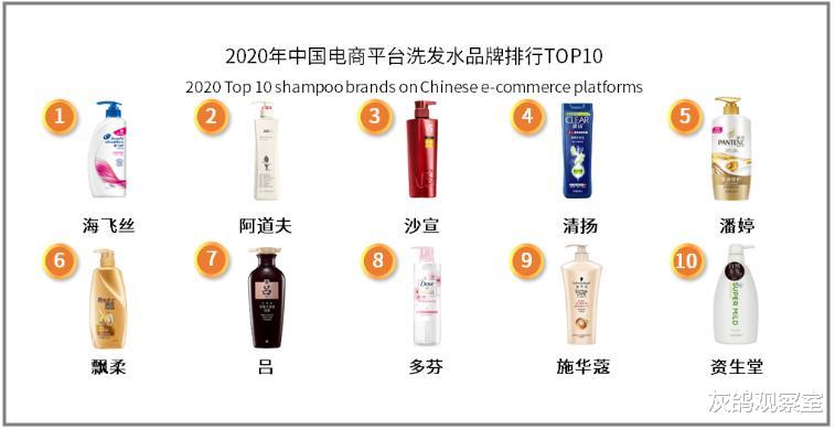 洗发水|国产洗发水的最后阵地,被五大外资巨头夹击,前10品牌仅占一席