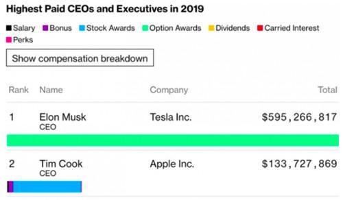 蚊子|马斯克跻身全球第七大富豪 为2019年全美薪酬最高CEO