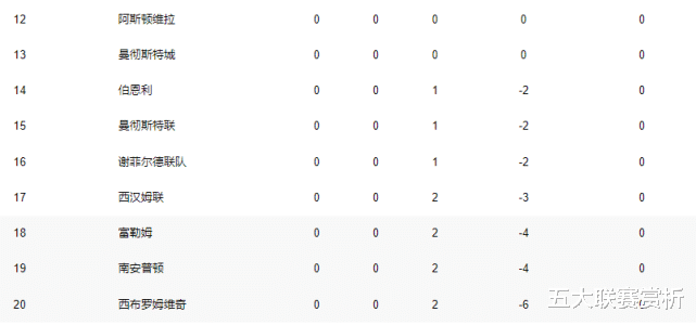 谢菲尔德联|0-1，2连败！英超黑马又输了：被罚下一人后又罚丢点球