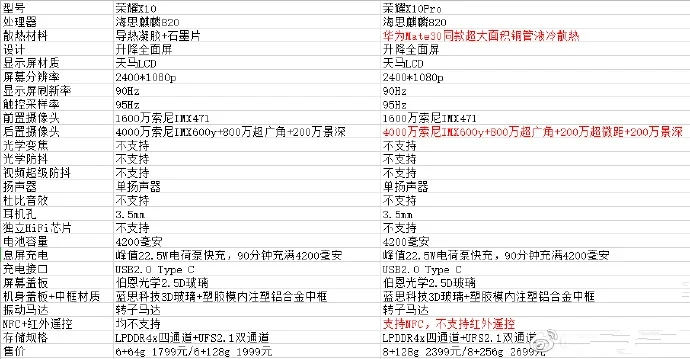 「5G」荣耀9X再见！荣耀X10和X10 Pro规格和价格泄露，极具性价比5G手机