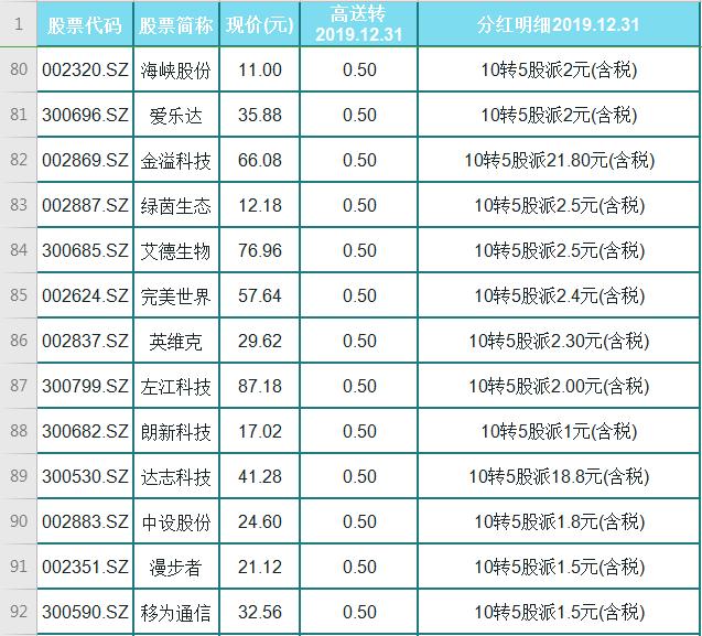 『高送转股』A股全新118只高送转的绩优股（名单），高分红！高利润！落袋为安