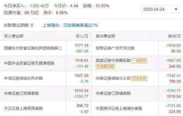 『涨停』龙虎榜！赵老哥买入国恩股份3031万！古北路卖出金健米业！