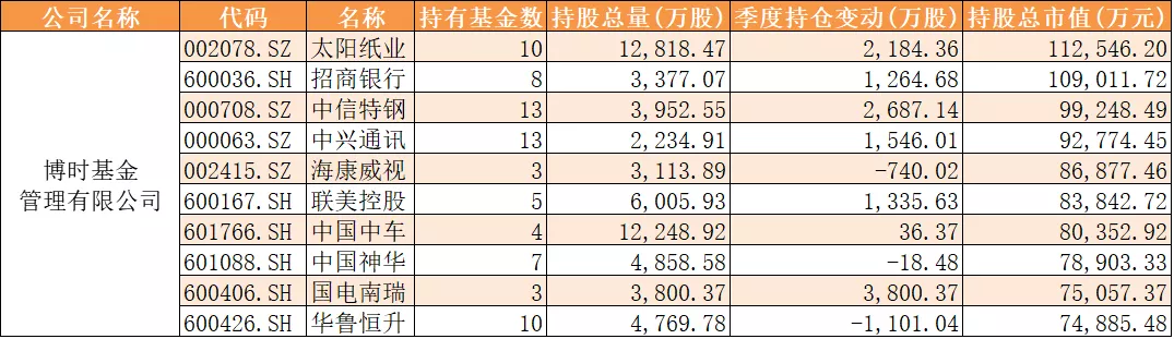 减持■十大基金公司最新重仓股曝光（附名单）