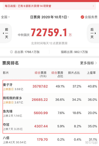 姜子牙|单日总票房高达7.2亿！《姜子牙》一骑绝尘，《家乡》或能逆袭