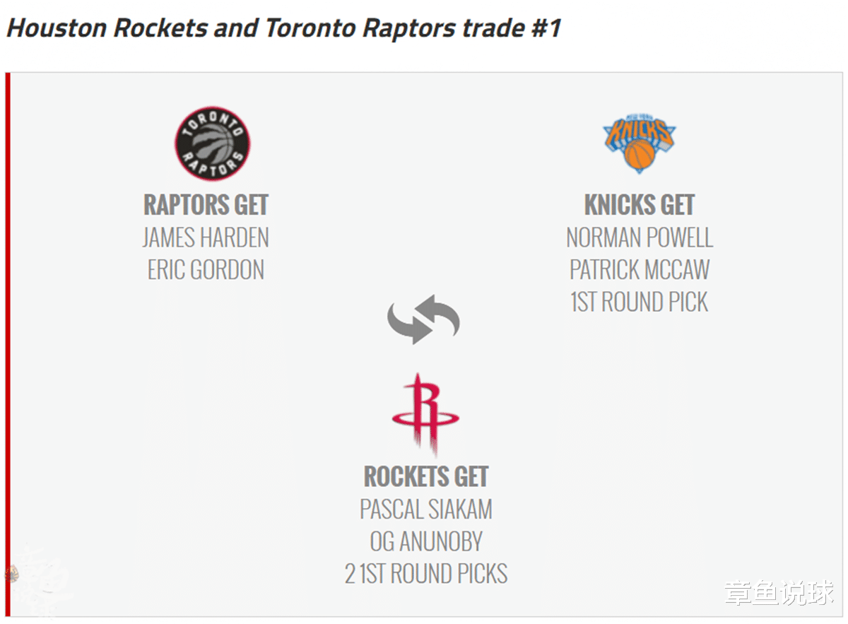 詹姆斯·哈登|美媒拟猛龙交易哈登3方案:8换1堪称豪赌,3方交易火箭最赚?