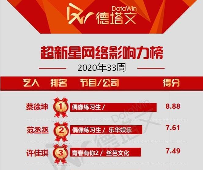 偶像练习生2018|德塔文超新星网络影响力，榜单的前三名，两人出自《偶像练习生》