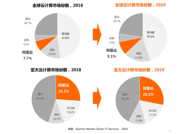 「阿里巴巴」阿里云跻身全球前三，亚洲第一，市场份额高达28%？