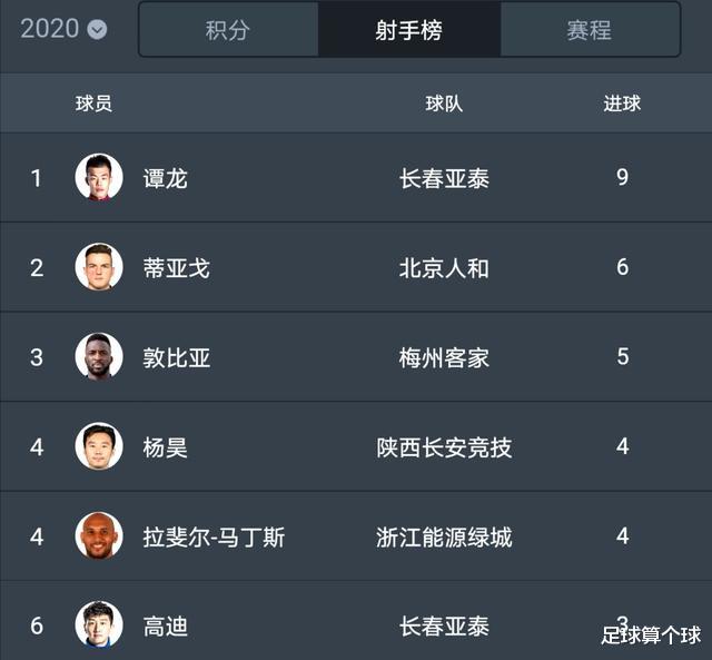 谢晖|4-0！32岁前国脚踢疯了！连续两场帽子戏法！谢晖一脸懵逼