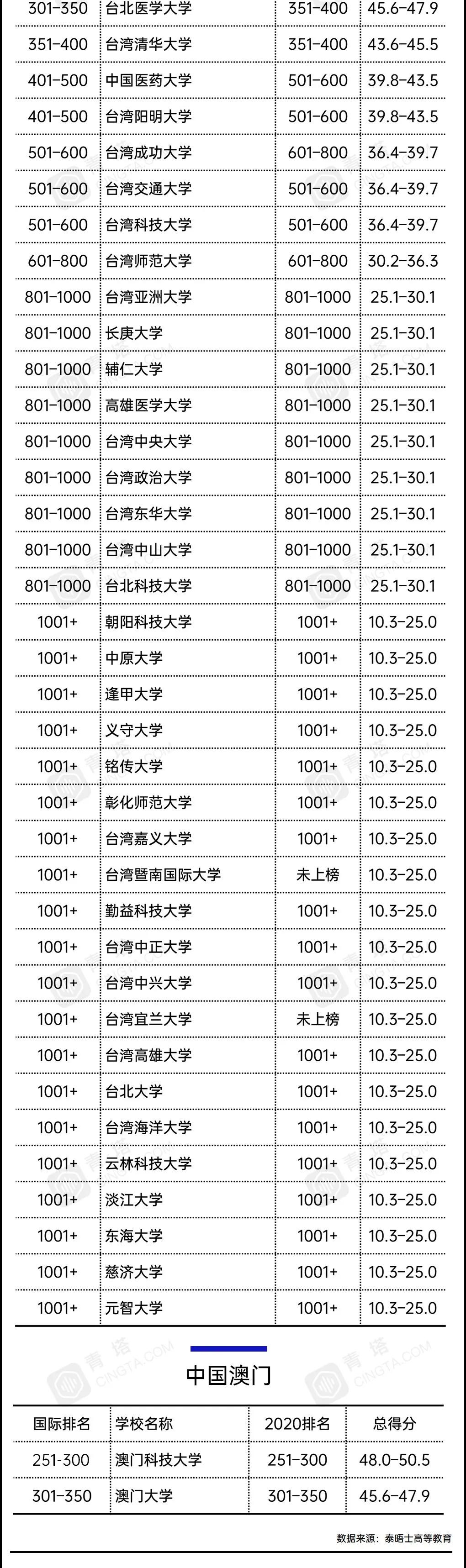 高校|2021泰晤士世界大学排名公布！清北包揽亚洲前二，共137所中国高校上榜