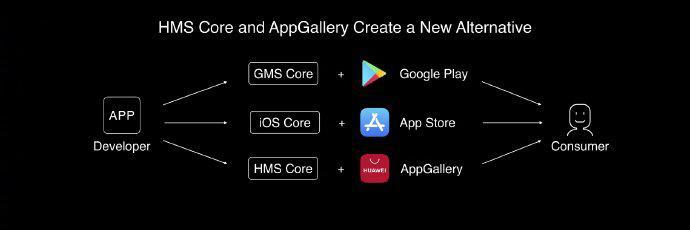 HMS升级助推华为鸿蒙系统落地 全球移动生态格局再迎变局