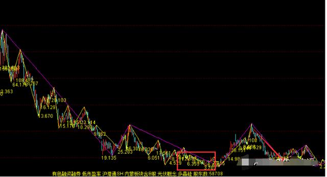A股|A股3浪反弹已经确立，下周这类股有望大涨！（附股）
