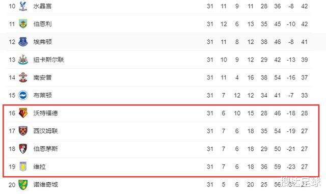 『仝卓』3-0吊打利物浦后，他们被打回原形！英超保级乱了：4队只差1分