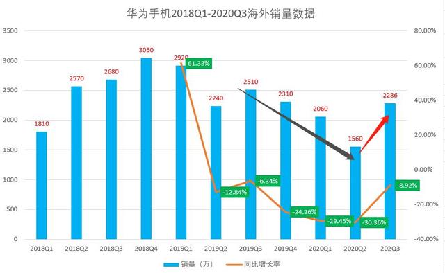 小米科技|HMS起作用了？连跌5个季度后，华为海外市场止跌回升了？