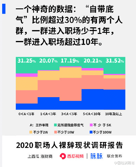 女孩|敢裸辞吗？6成上班族存款10万才敢辞职，一线城市裸辞后仨月的生活要2万