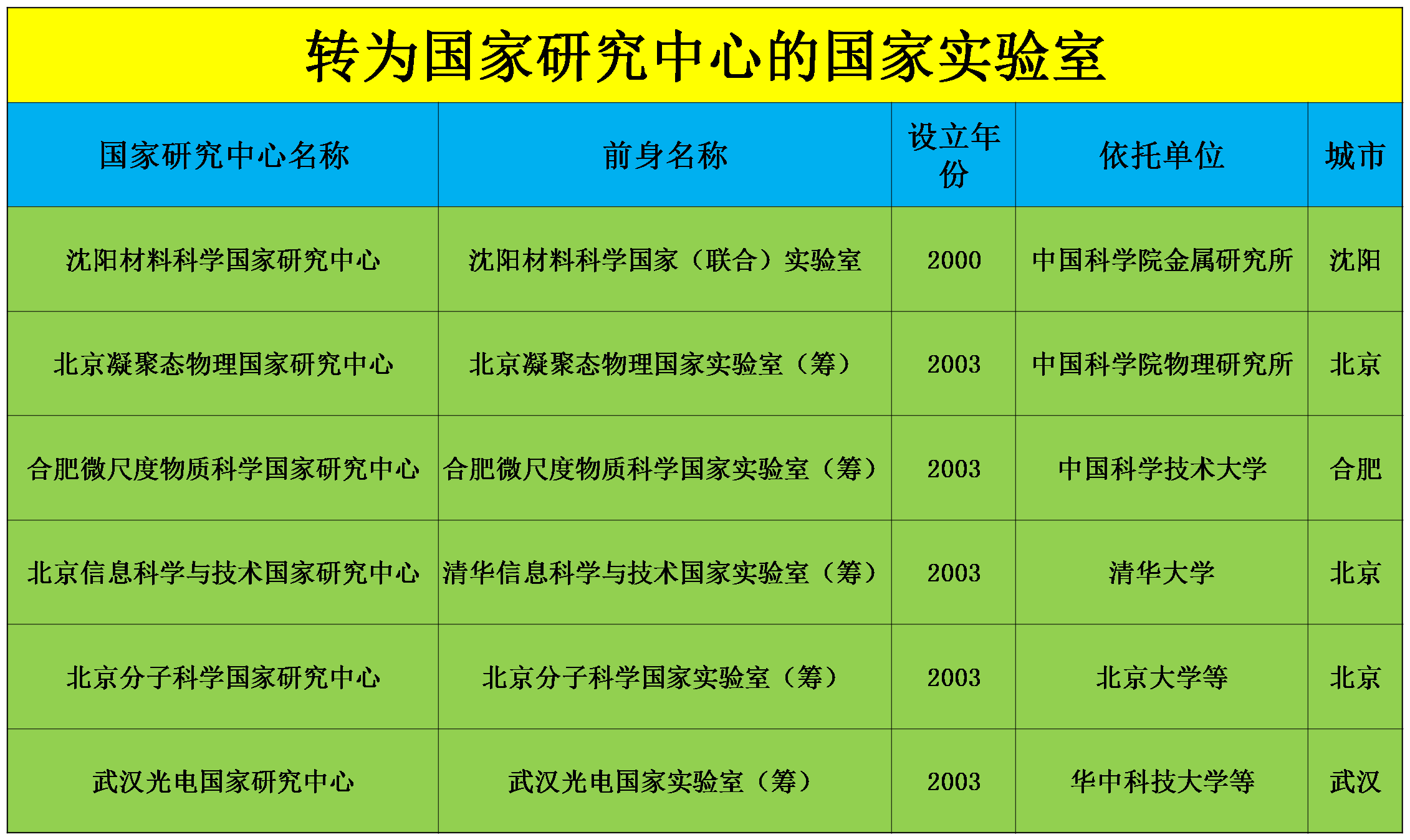 『中国科学技术大学』国之重器——国家实验室分布，看看你所在的城市和大学有没有