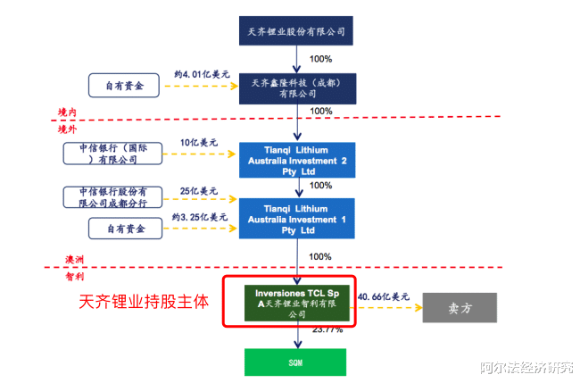 ▲大族激光一幕重演！天齐锂业亏损近60亿背后，海外项目正常否？