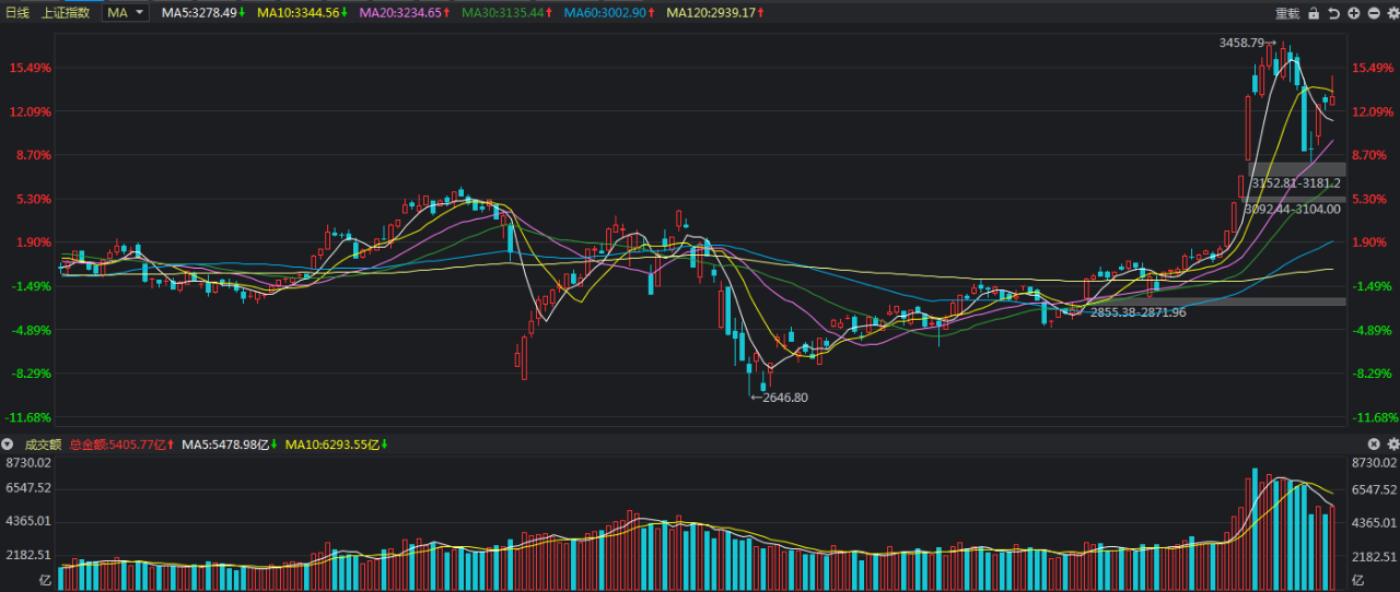 科技创新板|A股连涨四天，明天要“变脸”了吗？