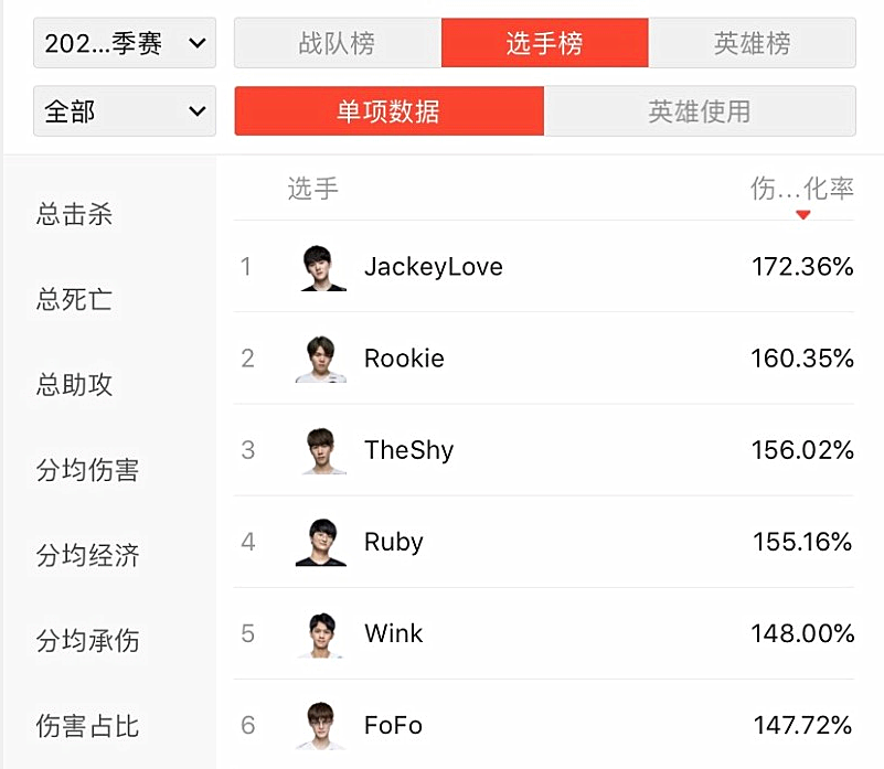 theshy|这就是世界第一吗？Theshy九项数据登顶，还有两个倒数第一