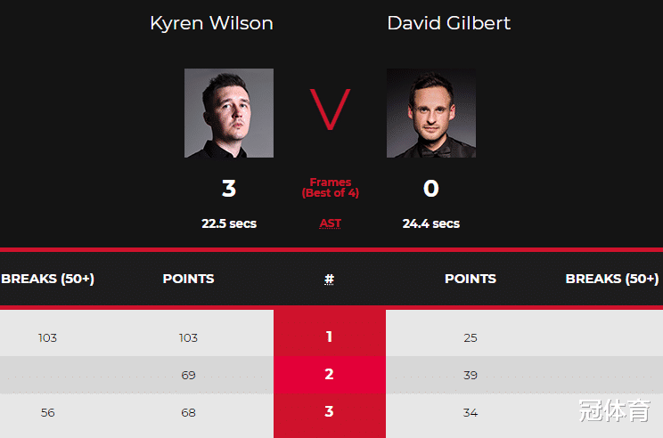 威尔逊|斯诺克又一夺冠热门！世界亚军不败晋级，丁俊晖克星惨败出局