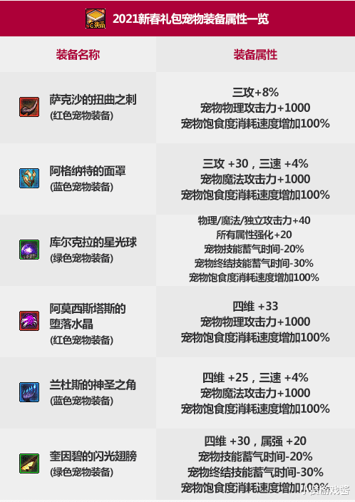 西装|DNF：新春礼包道具无法抉择？不选最好的只选最合适的