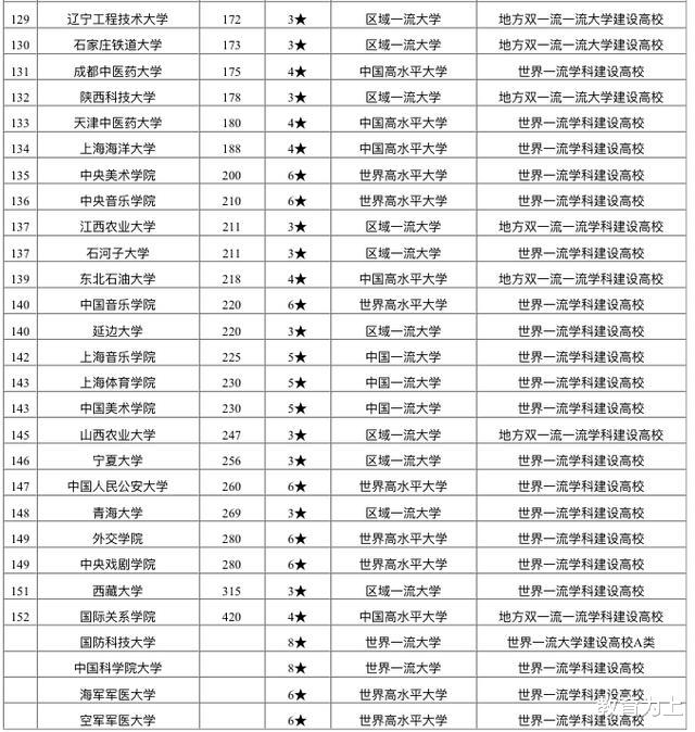 高校|2020中国重点大学排名：全国150余所高校上榜！有你学校吗