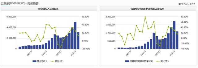 交易|五粮液比茅台还要严重高估,为什么?原因有两点