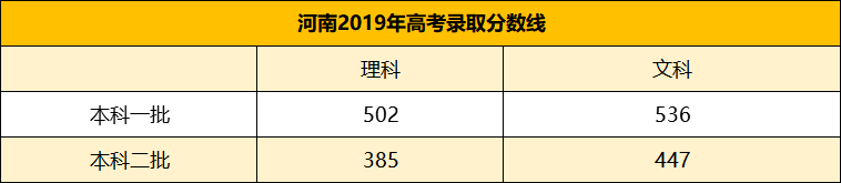 河南|2020河南高考录取分出炉！各批次分数整体上升，考生：我太难啦！